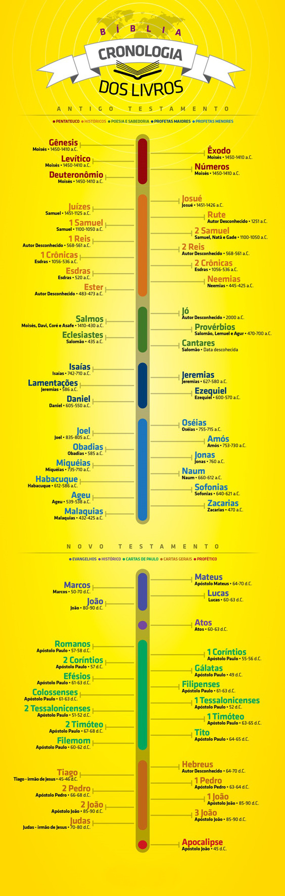 Cronologia dos Livros